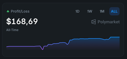 Polymarket Profit/Loss showing $168.69 all-time profit