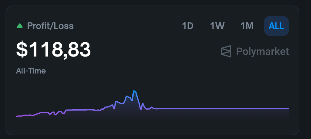 Polymarket Profit/Loss showing 118.83 profit